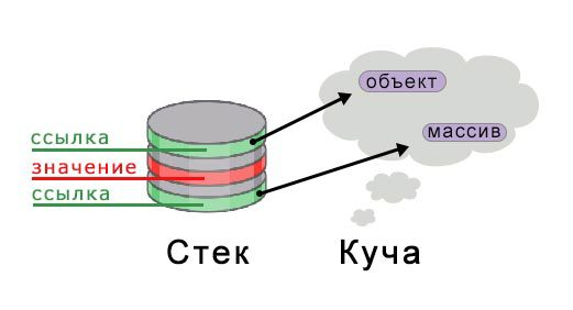 Рисунок: вводный к статье стек и куча в JAVA