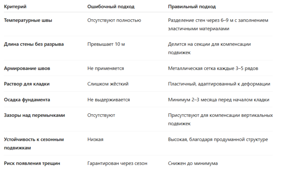 Сравнительная табица подходов работы кирпичной кладки 