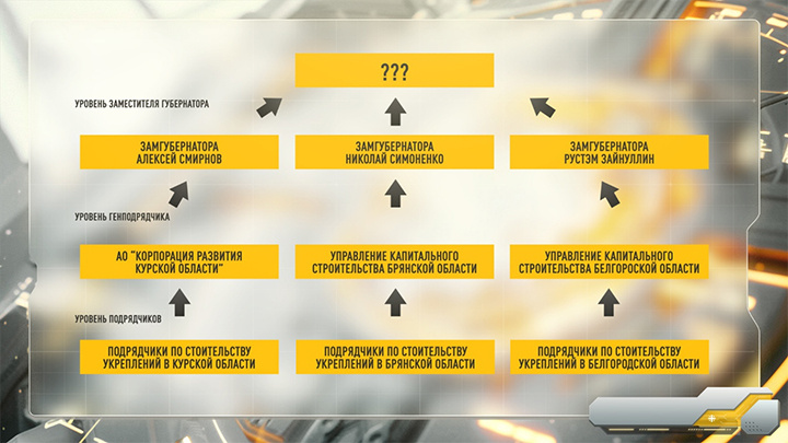    Знаки вопросов во главе схемы ведут к тому самому "таинственному лицу", который, по нашему мнению, верховодил всей системой хищений в приграничье. Инфографика: Царьград