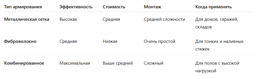 Сравнительная таблица вариантов армирования стяжки