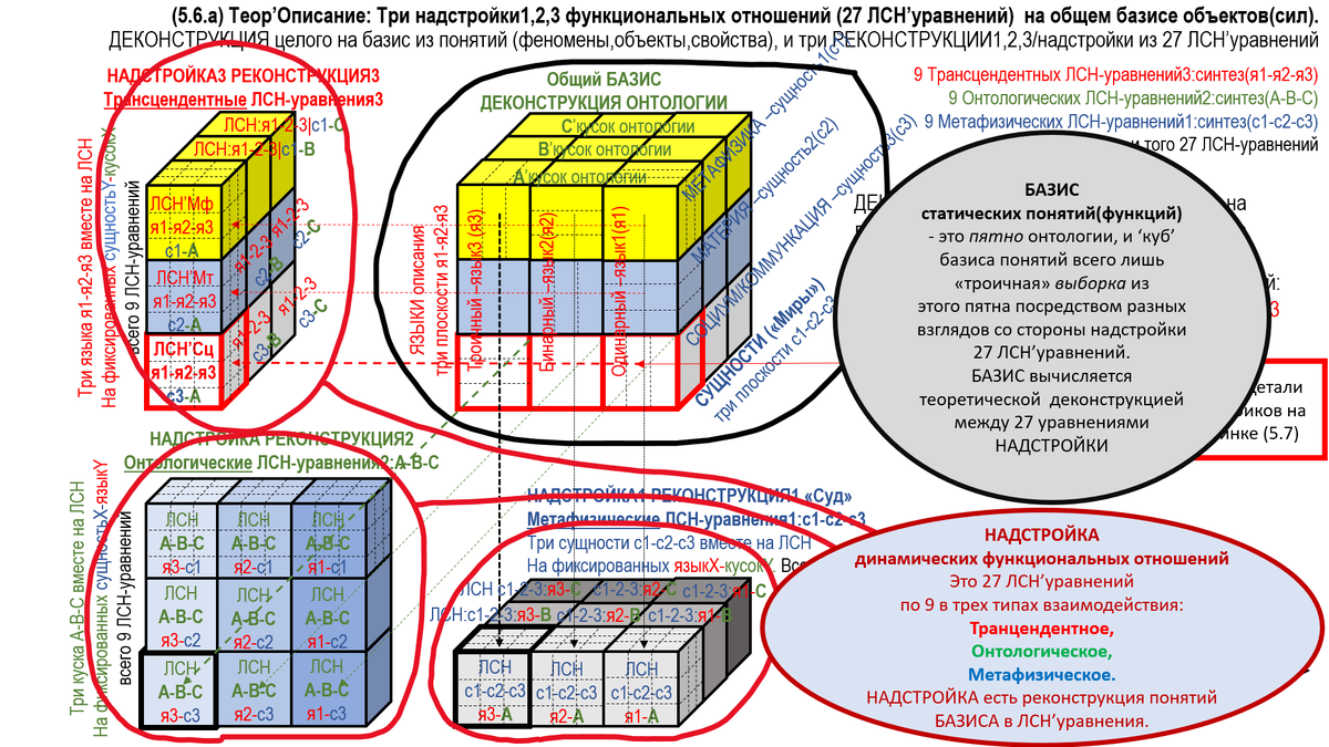 Картинка(5.6, 5.6.а). 27 ЛСН'уравнений для разных «физических» типов взаимодействий: транцендентное3–онтологическое2–метафизическое1. Общий базис понятий-функций вычисляется между уравнениями функциональной надстройки отношении, и есть «пятно» онтологии.