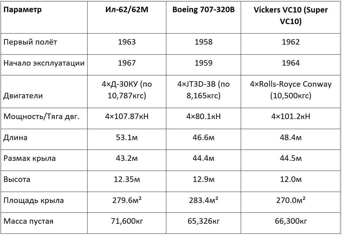 Техническое сравнение Ил-62, Boeing 707 и Vickers VC10