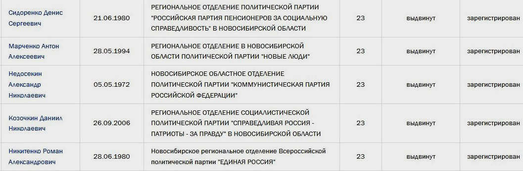    Зарегистрированные кандидаты на округе 23, который уже год вакантный, с тех пор как единоросс Дмитрий Колпаков стал первым замглавы администрации Кировского района Новосибирска. Скриншот с портала ГАС-выборы.
