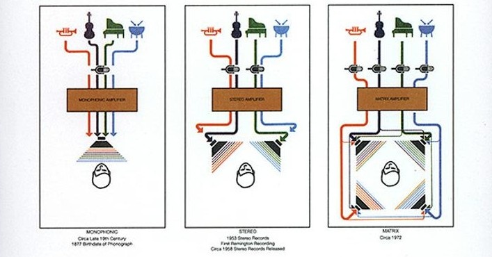 Эволюция домашнего аудио: mono 1.0 -> stereo 2.0 -> quadra 4.0