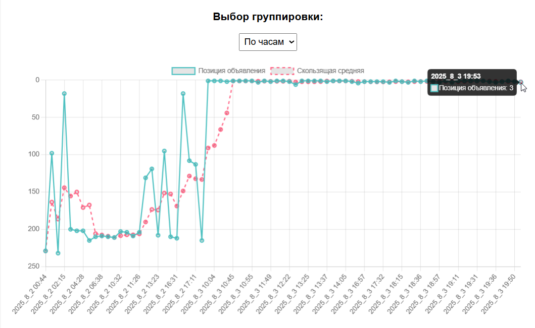 График продвижения с 6 странице в ТОП 3