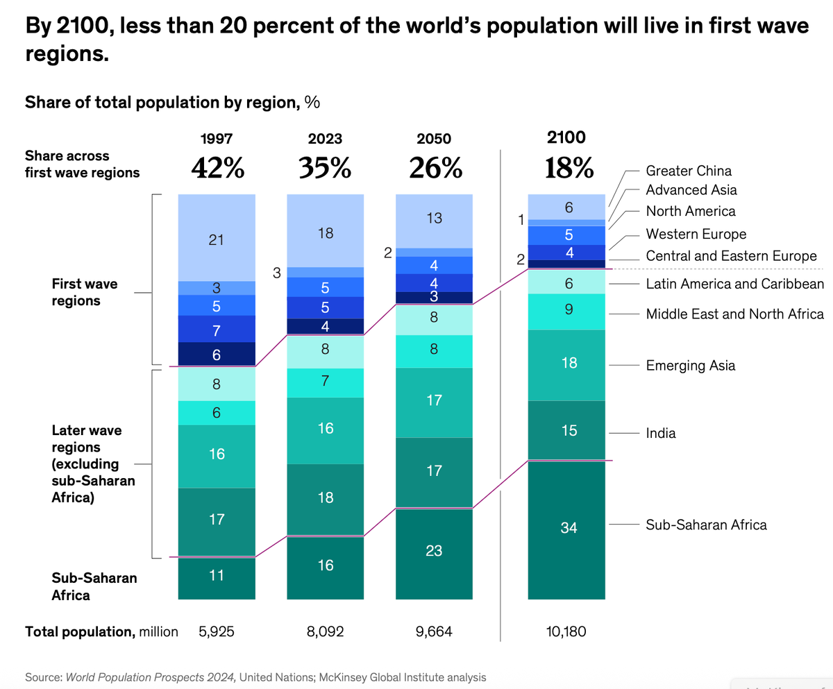 Рост населения стран "первой волны", развивающихся и "догоняющих" стран к середине века и к началу XXII века согласно исследованию McKinsey.
