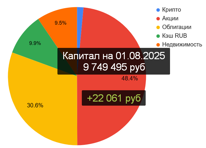 Состав Капитала на 1 июля 2025 год. Канал "Рациональный подход"