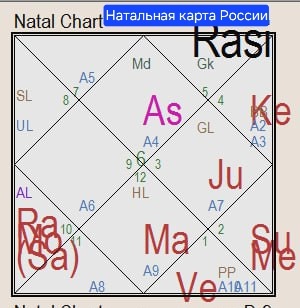 Натальная карта России 