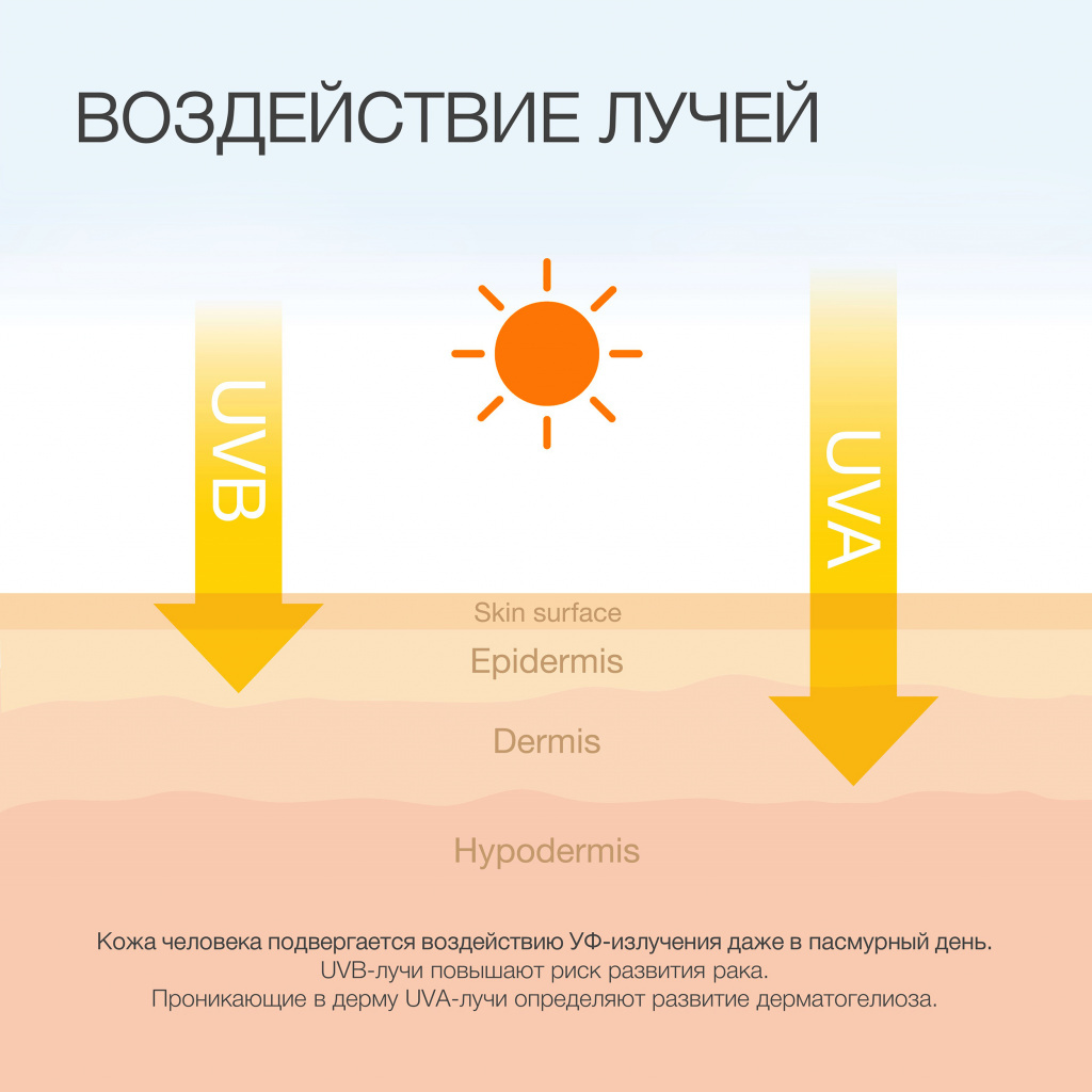 Как UV лучи действуют на кожу