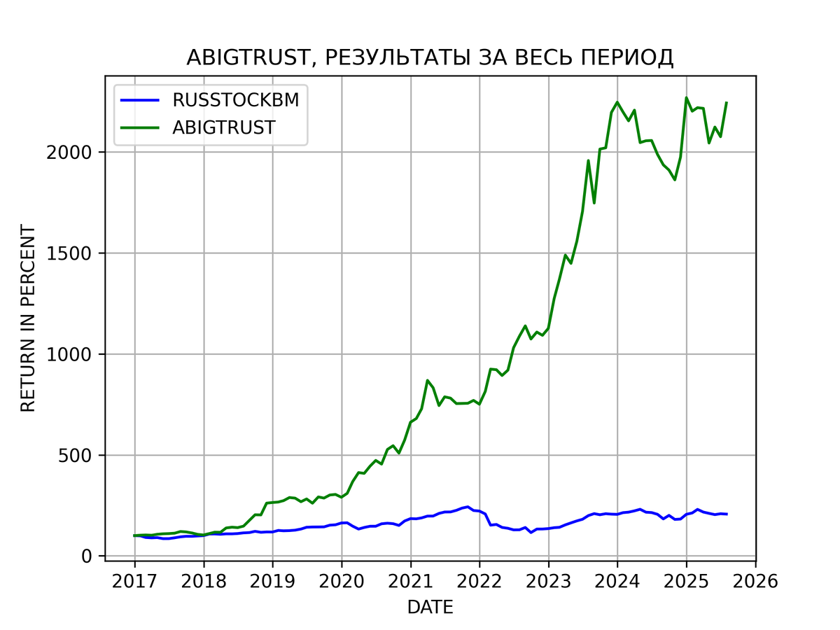 Результаты алгоритмической стратегии ABIGTRUST c 2017 года