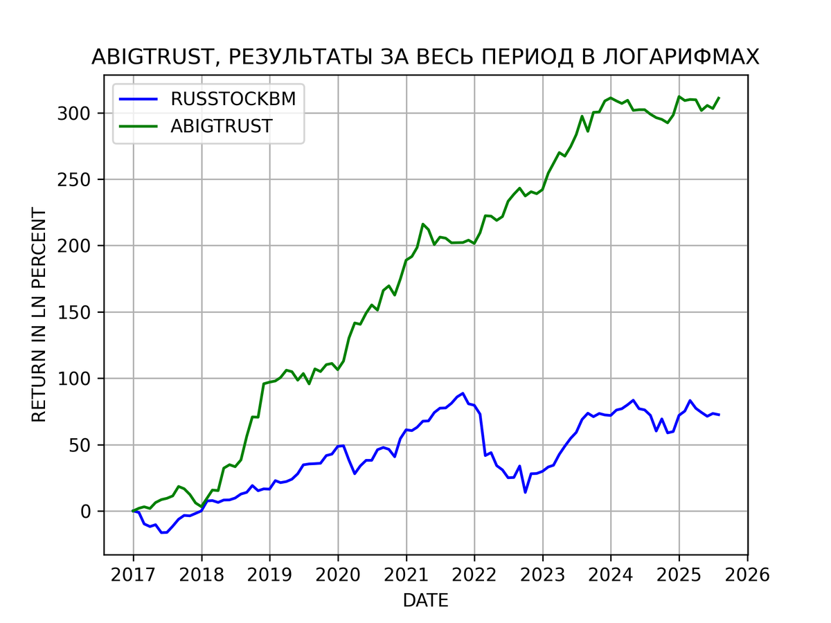 Результаты алгоритмической стратегии ABIGTRUST c 2017 года в логарифмах