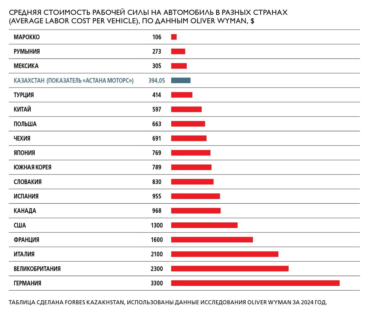 Таблица Forbes Kazakhstan  📷
