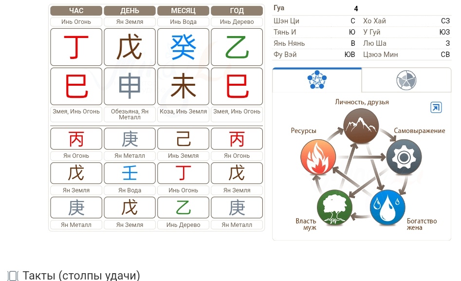 Как выглядит Карта БаЦзы, рассчитанная в калькуляторе: Вверху таблица с основными столпами - это и есть ваши 4 столпа ,которые являются постоянной составляющей для расчета прогнозов.