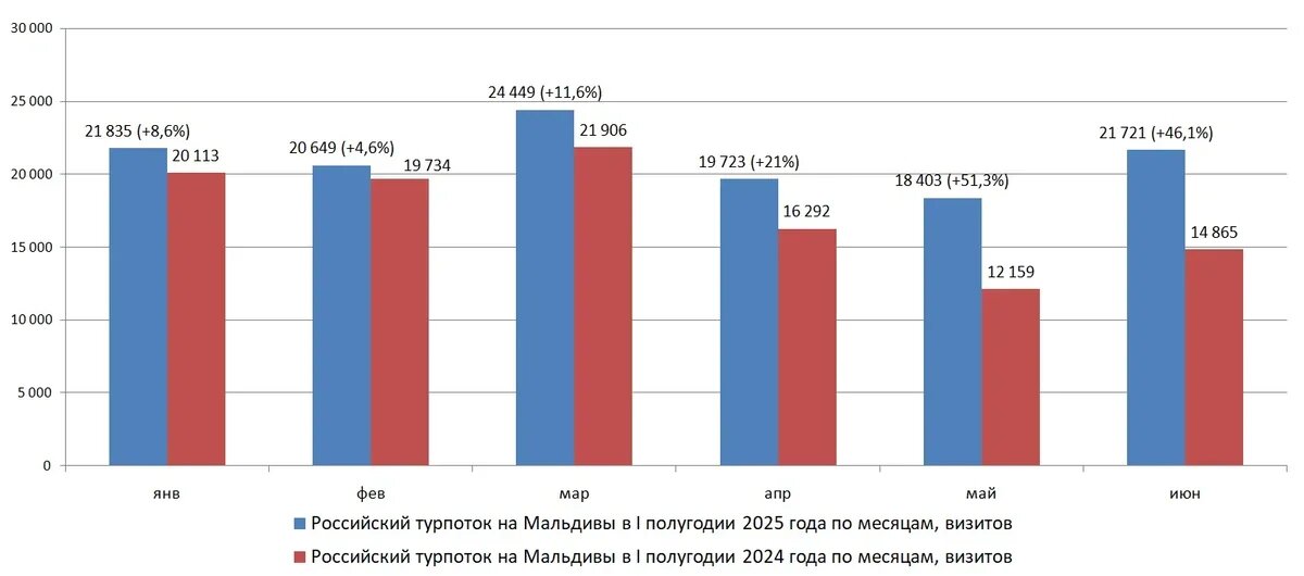    Российский турпоток на Мальдивы в первых полугодиях 2024 и 2025 годов. Источник: Министерство туризма Мальдивских островов