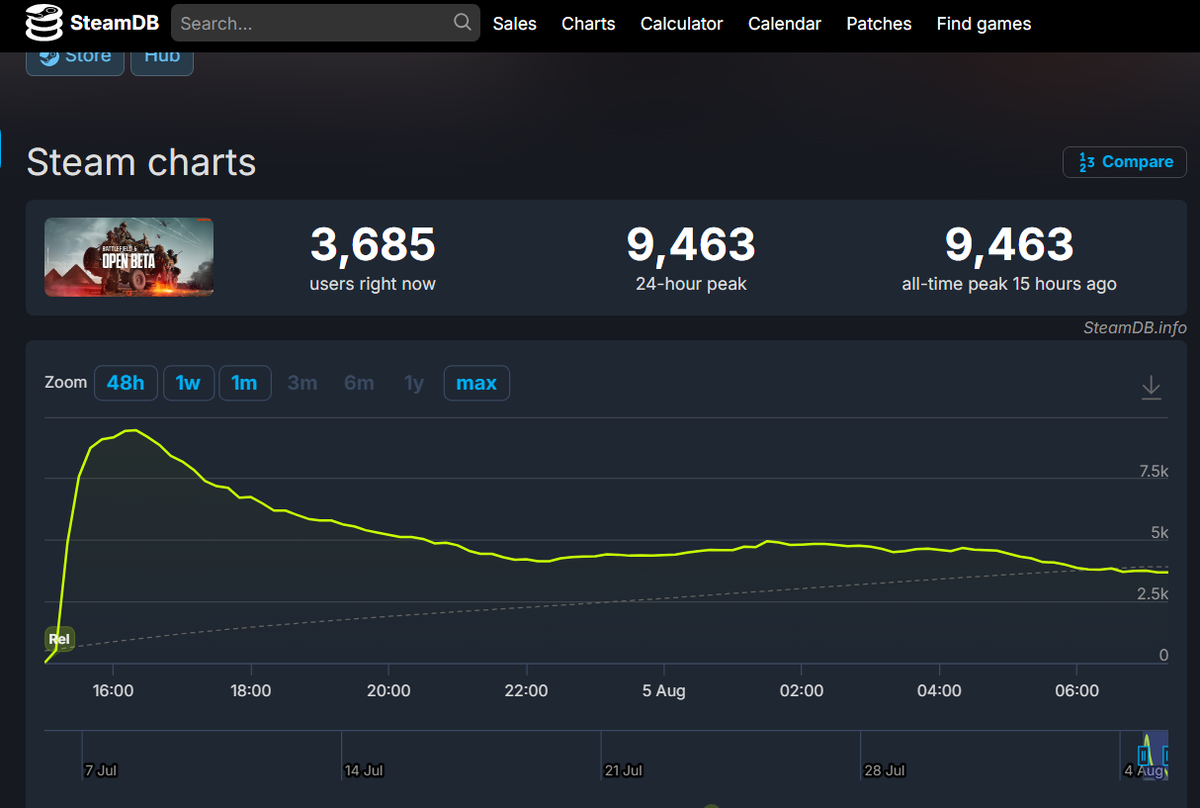 Фото: скриншот SteamDB