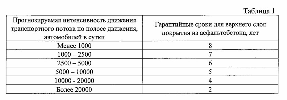    Гарантийный срок на дорожное покрытие проезжей части для верхнего слоя из асфальтобетона, который уложат на Невском проспекте в ходе ремонта в 2025 году. Автор фото: zakupki.gov.ru