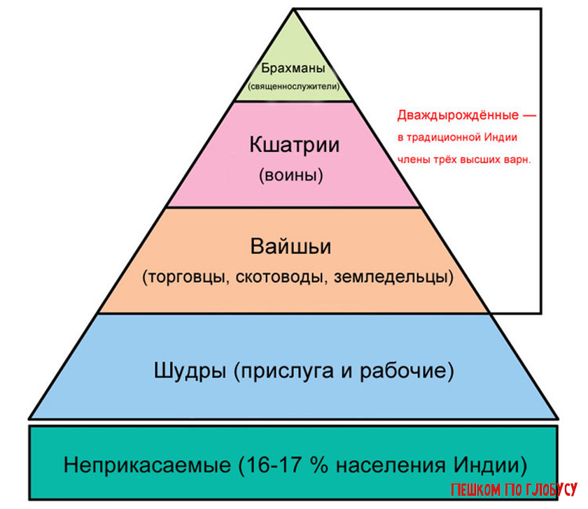 Касты в Индии