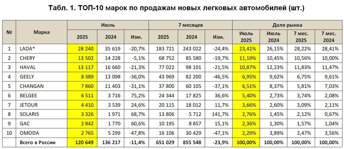 Расклад по маркам, 2025 год.