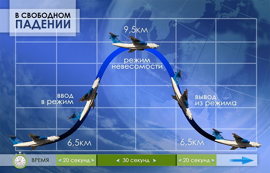 Полёт по "параболе Кепплера"