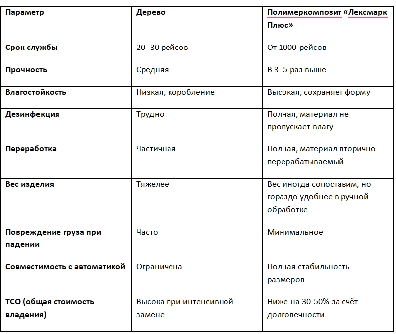 Сводная таблица сравнения деревянных систем и полимеркомпозиционных.
