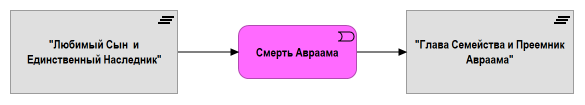 Рис. 2.14.1. Две части жизненного пути Исаака