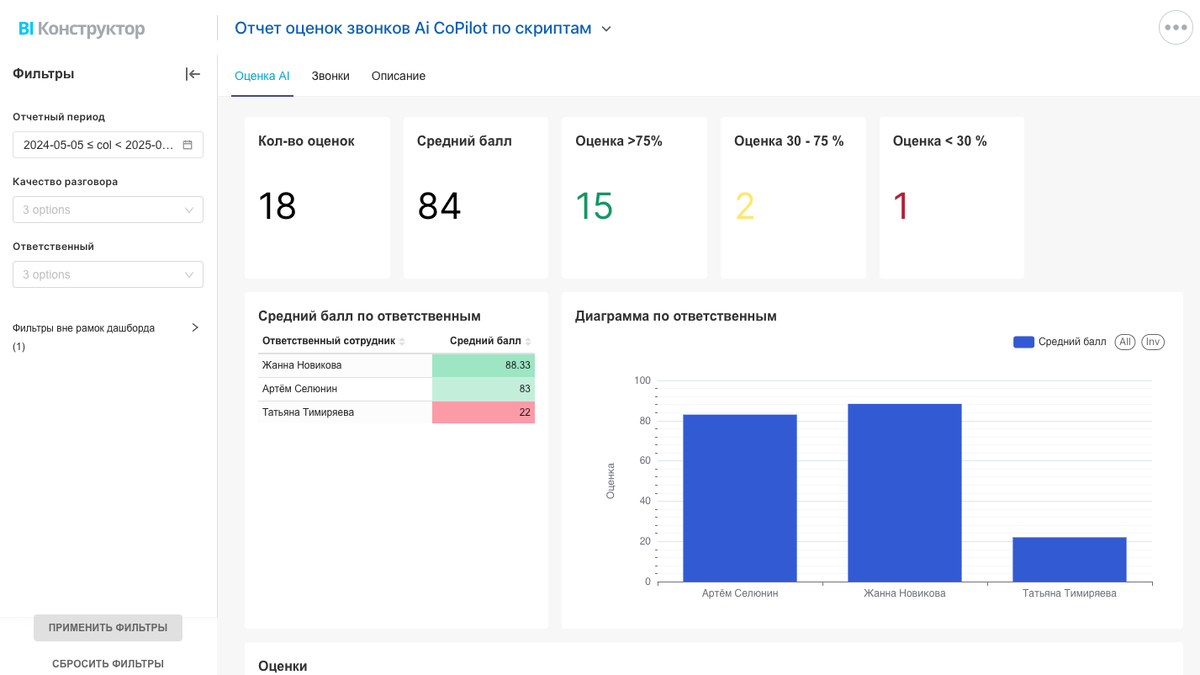 Готовый отчет по анализу звонков менеджеров Ai Искуственным интеллектом
