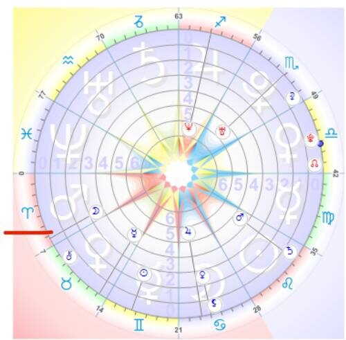 Зодиакальный круг