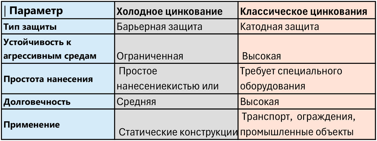 Таблица сравнения