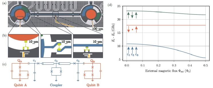    Рисунок 1. Представление созданного устройства. На панели (a) изображен общий вид двухкубитной системы, детальное рассмотрение его ключевых наноразмерных элементов на панели (b), его упрощенная электрическая схема (c) и принцип работы трехмодового элемента связи (d) — как меняются его энергетические уровни каплера в зависимости от внешнего напряжения, приложенного к его СКВИДу / © Elena Yu et al, Physical Review Applied