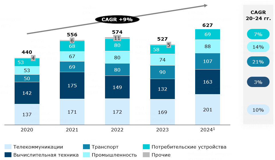 SIA, WSTS, SEMI, анализ Strategy Partners📷Динамика и структура мирового рынка микроэлектроники, млрд долл. США
