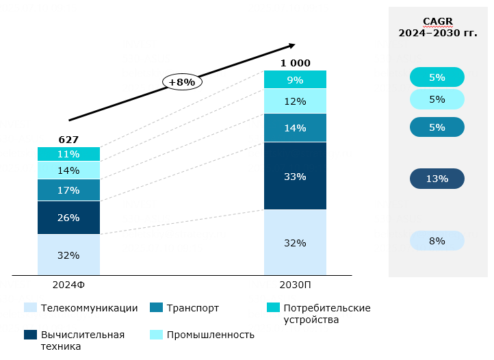 SIA, McKinsey & Company, анализ Strategy Partners📷Динамика и структура мирового рынка микроэлектроники, млрд долл. США