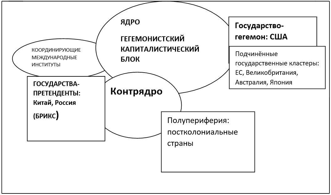 Рисунок 1. Гегемонистский капиталистический блок и контрядро
