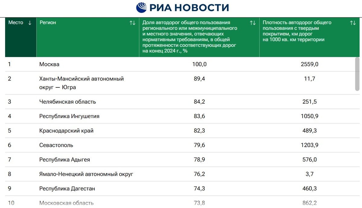 Рейтинг качества автомобильных дорог России 
