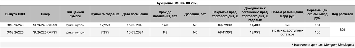 Информация по выпускам.