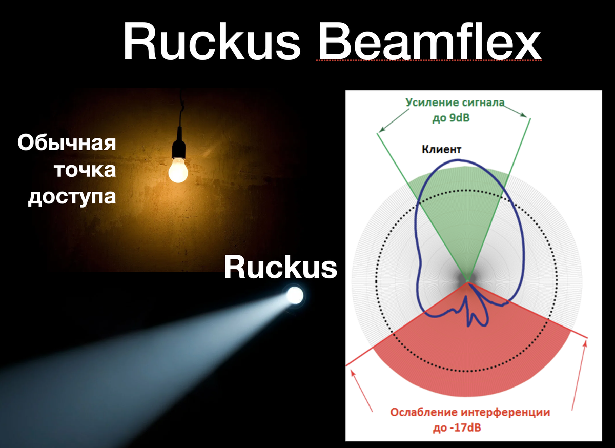 Визуализация принципа работы Ruckus Beamflex
