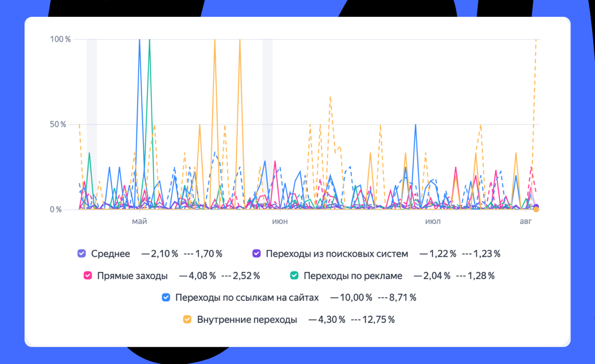 Отчёт по источникам трафика и переходам в Яндекс Метрике