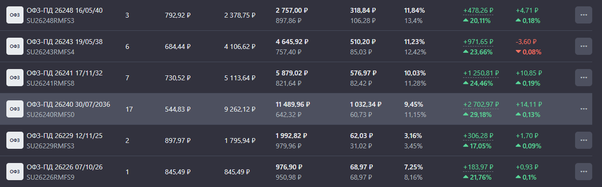 Мои ОФЗ, купленные ранее, до снижения ставки, думал наперед