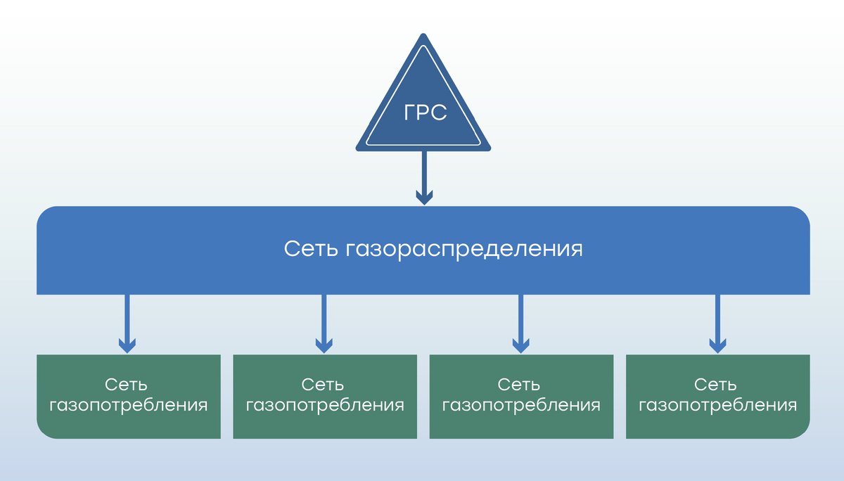 Как газ попадает к абонентам? 