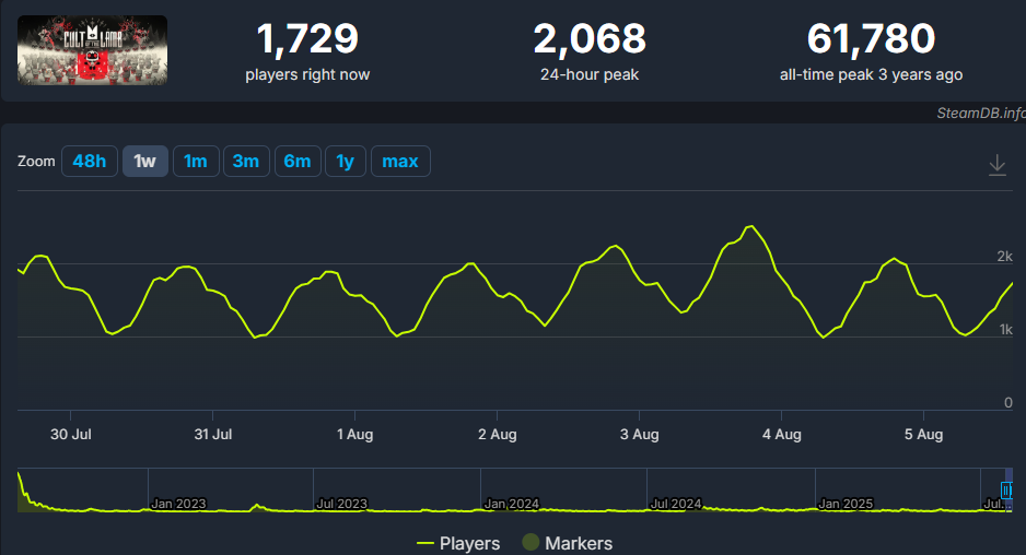 Информация с сайта steamdb.info