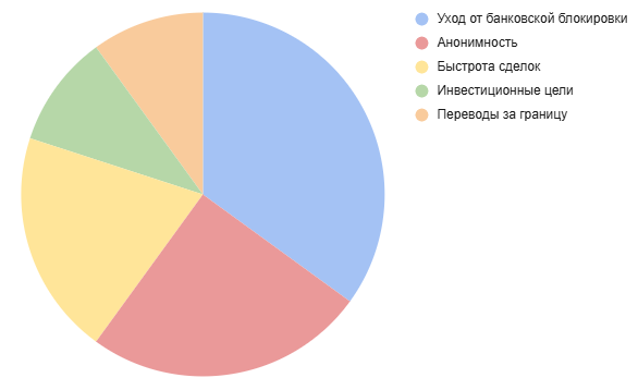 Основные причины использования криптовалютных обменников в 2025 году
