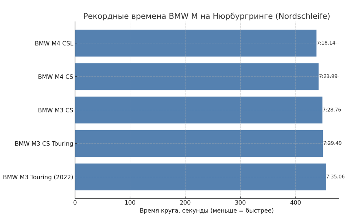 Временные рекорды BMW M на Нюрбургринге