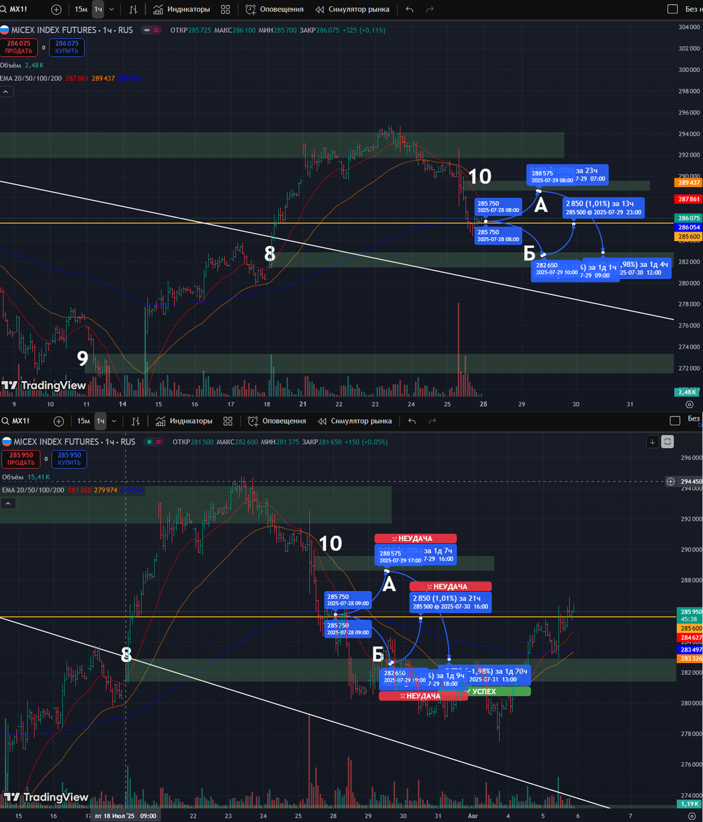 Фьючерс на Индекс Московской Биржи: часовой таймфрейм
