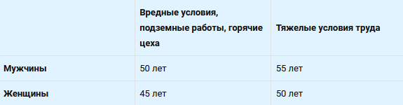 В каком возрасте уходят на пенсию мужчины и женщины, работающие с вредными или тяжелыми условиями