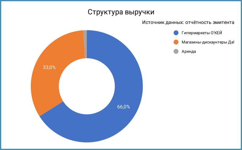 Структура выручки.
