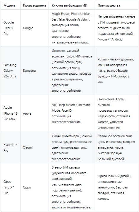 Лучшие смартфоны с ИИ 2025
