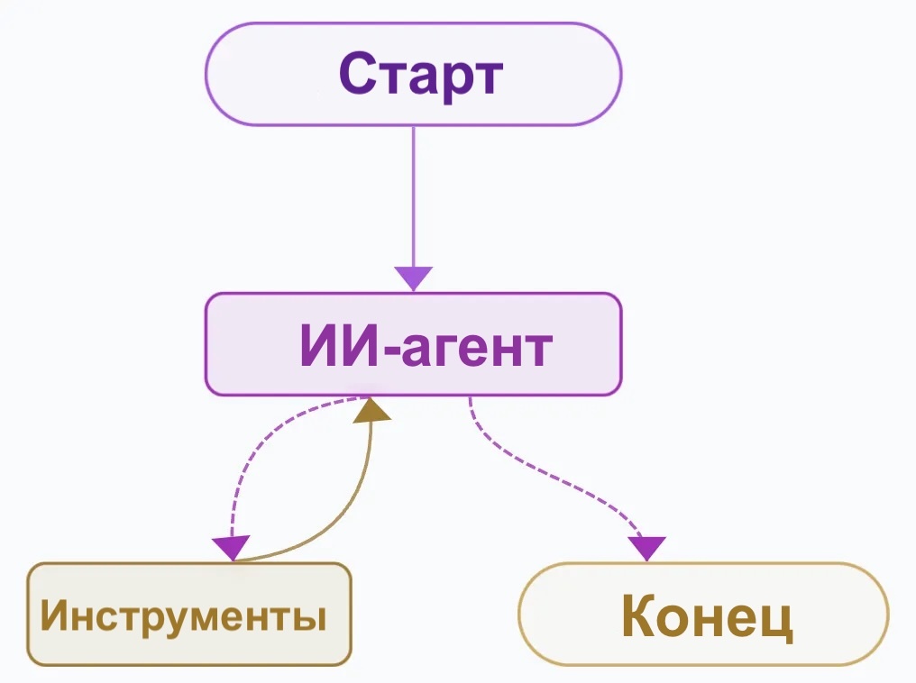 Схема работы ИИ-агента