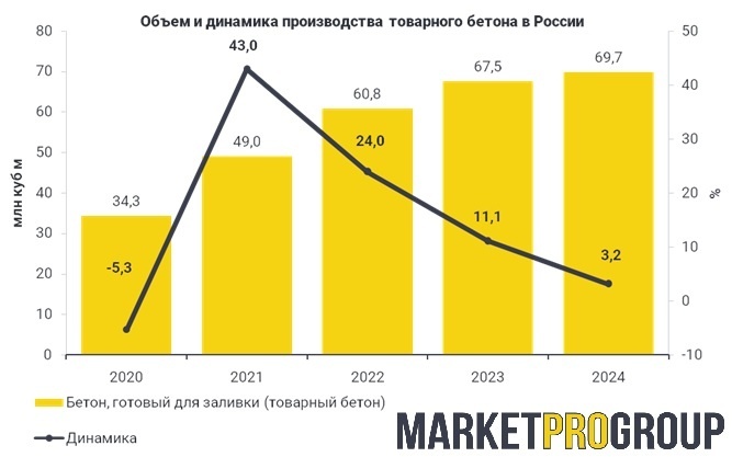 Динамика производства товарного бетона в России. 