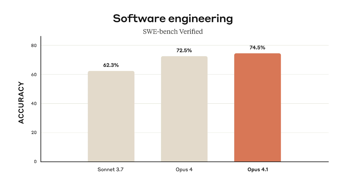 
Диаграмма-столбец показывает рост точности на SWE-bench: Sonnet 3.7 — 62 %, Opus 4 — 73 %, лидирует Opus 4.1 — 75 %. Источник: https://www.anthropic.com/news/claude-opus-4-1
