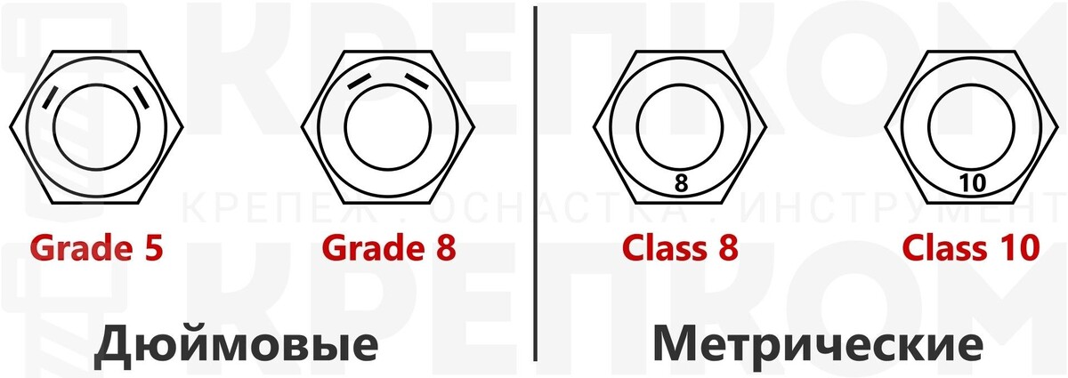 Маркировка класса прочности гаек с дюймовой и метрической резьбой