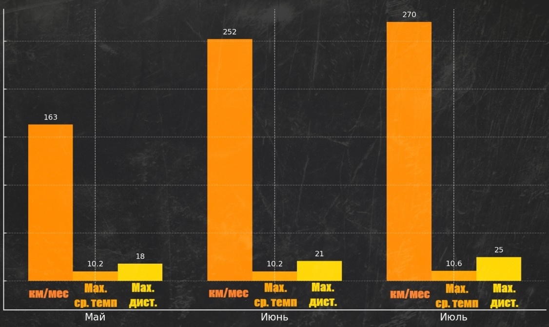 Май, июнь, июль. Моя инфографика.